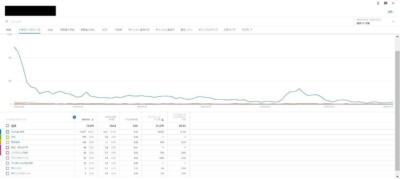 販売 youtube アナリティクス その他